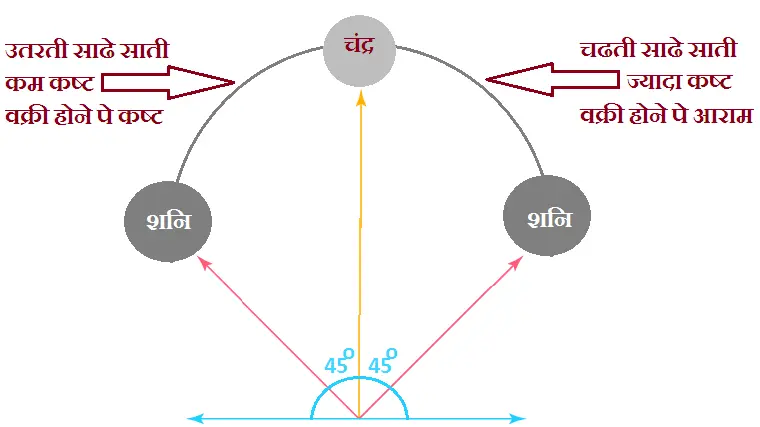 शनि की साढे साती का फलादेश