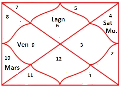 Rajayogas in Horoscope