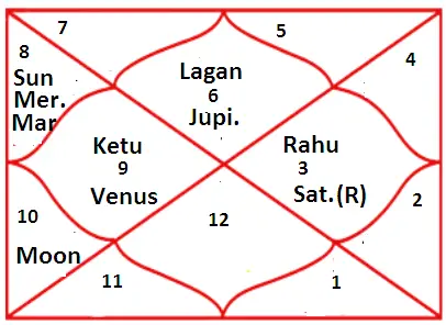 Timing Marriage by Vedic Astrology