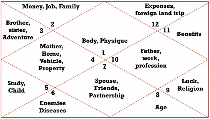 Basic Predictive Principles of Hindu Astrology