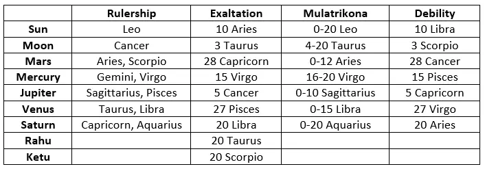 Basics of Hindu Astrology
