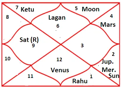 Astrological Principles to Predict Political Carrier